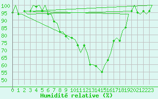 Courbe de l'humidit relative pour Bueckeburg