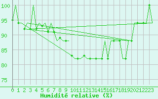 Courbe de l'humidit relative pour Wick