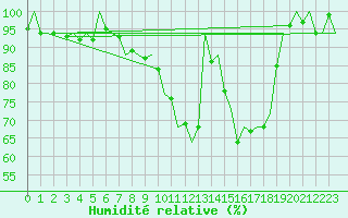 Courbe de l'humidit relative pour Eindhoven (PB)