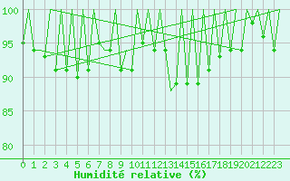 Courbe de l'humidit relative pour Kraljevo