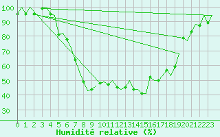Courbe de l'humidit relative pour Hamburg-Fuhlsbuettel