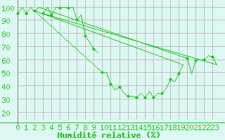 Courbe de l'humidit relative pour Nis