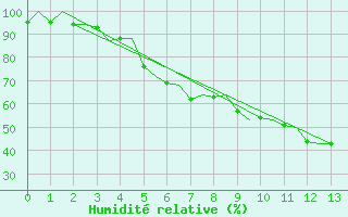 Courbe de l'humidit relative pour Ornskoldsvik Airport