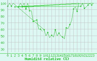 Courbe de l'humidit relative pour Lugano (Sw)