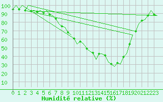 Courbe de l'humidit relative pour Jerez De La Frontera Aeropuerto