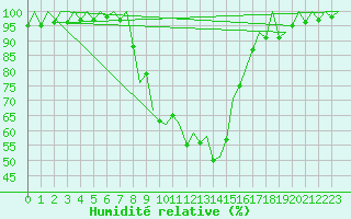 Courbe de l'humidit relative pour Arad