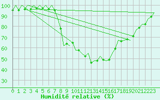 Courbe de l'humidit relative pour Madrid / Barajas (Esp)