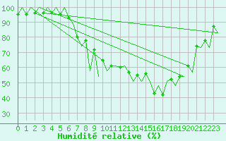 Courbe de l'humidit relative pour Emmen