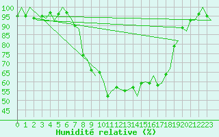 Courbe de l'humidit relative pour Groningen Airport Eelde