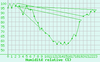 Courbe de l'humidit relative pour Grenchen