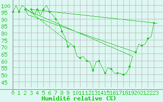 Courbe de l'humidit relative pour Dublin (Ir)