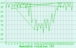 Courbe de l'humidit relative pour Locarno-Magadino