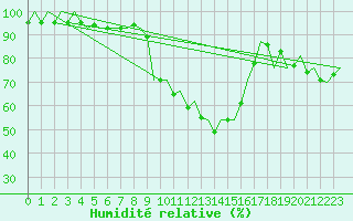 Courbe de l'humidit relative pour Bilbao (Esp)