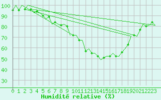 Courbe de l'humidit relative pour Wunstorf