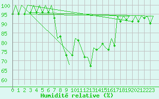 Courbe de l'humidit relative pour Bilbao (Esp)