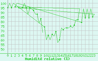 Courbe de l'humidit relative pour Gyor