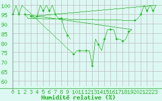 Courbe de l'humidit relative pour Cork Airport