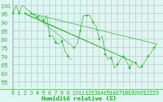 Courbe de l'humidit relative pour Groningen Airport Eelde