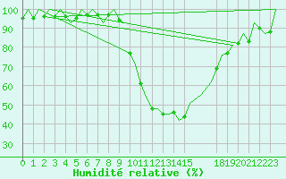 Courbe de l'humidit relative pour Salamanca / Matacan