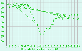 Courbe de l'humidit relative pour Wroclaw Ii