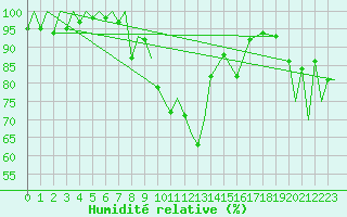 Courbe de l'humidit relative pour Zielona Gora