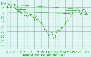 Courbe de l'humidit relative pour Shawbury