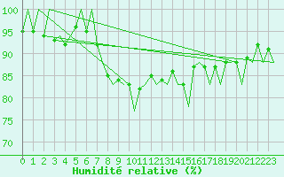 Courbe de l'humidit relative pour Murcia / San Javier