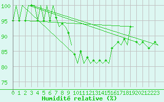 Courbe de l'humidit relative pour Vrsac