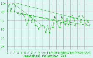 Courbe de l'humidit relative pour Bueckeburg