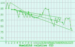 Courbe de l'humidit relative pour Rotterdam Airport Zestienhoven