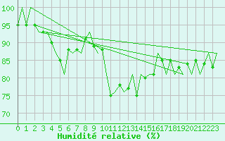 Courbe de l'humidit relative pour Tirstrup