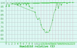 Courbe de l'humidit relative pour Augsburg