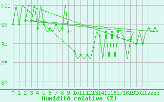 Courbe de l'humidit relative pour Ivalo