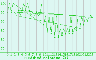 Courbe de l'humidit relative pour Suceava / Salcea