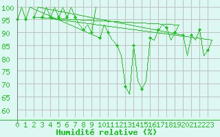 Courbe de l'humidit relative pour Bilbao (Esp)