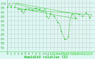 Courbe de l'humidit relative pour Frankfort (All)