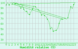 Courbe de l'humidit relative pour Bremen