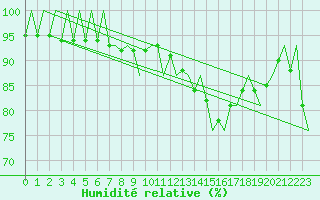 Courbe de l'humidit relative pour Platform Hoorn-a Sea