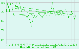 Courbe de l'humidit relative pour Hammerfest