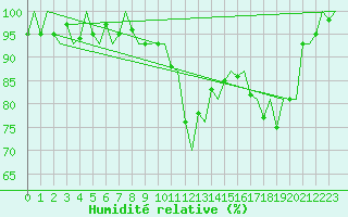 Courbe de l'humidit relative pour Dublin (Ir)