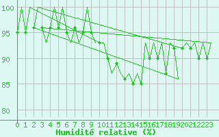 Courbe de l'humidit relative pour Berlin-Tegel