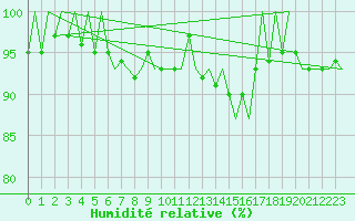 Courbe de l'humidit relative pour Fritzlar