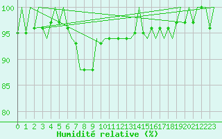Courbe de l'humidit relative pour Karup