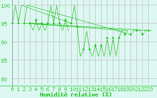 Courbe de l'humidit relative pour Fassberg