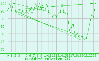 Courbe de l'humidit relative pour Vigo / Peinador