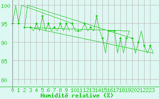 Courbe de l'humidit relative pour Hahn