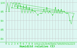 Courbe de l'humidit relative pour Platform P11-b Sea