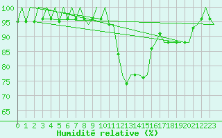 Courbe de l'humidit relative pour Nordholz
