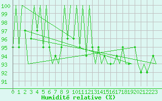 Courbe de l'humidit relative pour Aberdeen (UK)
