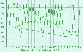 Courbe de l'humidit relative pour Erfurt-Bindersleben